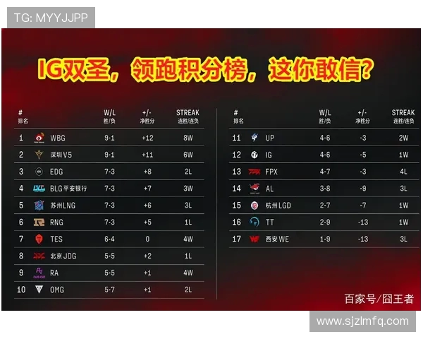 重庆足球队强势领跑冠军赛积分榜总分达73分展现夺冠实力